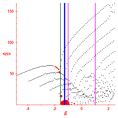 Peres lattice <N>